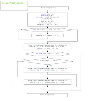 Gomory method. Coursework and sources. C #.