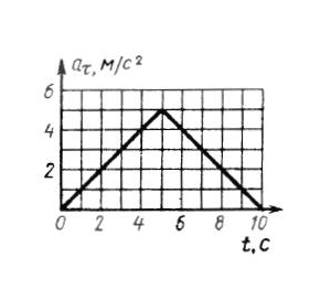 Solution of task 7.6.4 from the collection of Kepe OE