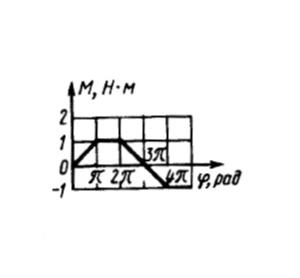 Solution of task 15.1.11 from the collection of Kepe OE