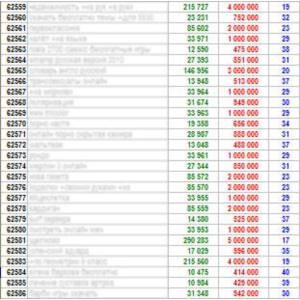 60 000 ТОПовых ключевых слов Яндекса
