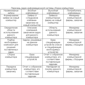 КУРСОВАЯ (Разработать ПО ИС сборки компьютера)