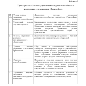 Диплом Управление конкруентноспособностью