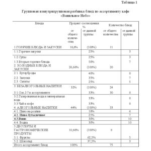 Курсовая Организация рабочих мест в кафе