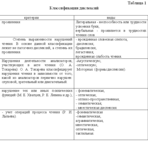 Курсовая работа диагностика и коррекция дислексии