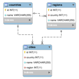SQL база стран СНГ, регионов, городов