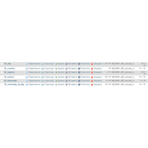MySQL dump базы Стран, Городов, Школ, Вузов Всего Мира