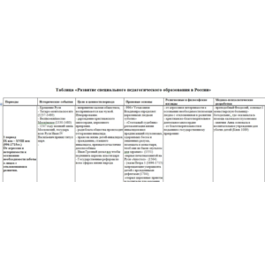 Развитие специального образования в России