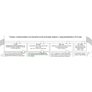 Логопедическая помощь лицам с нарушениями в России