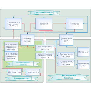Внедрение корпоративной системы управления проектами