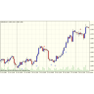 Forex Индикатор выдаёт сигналы на покупку и продажу.