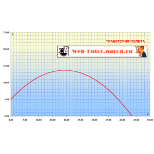 Свободное движение тел в поле силы тяжести
