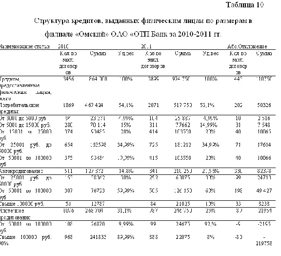 Диплом Кредитование физических лиц уникальность 49%