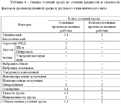 Диплом  Улучшение условий труда в гальваническом цехе