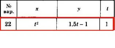 Solution of the K1 version 22 Dievskaya VA Malyshev IA