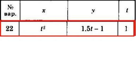 Solution of the K1 version 22 Dievskaya VA Malyshev IA