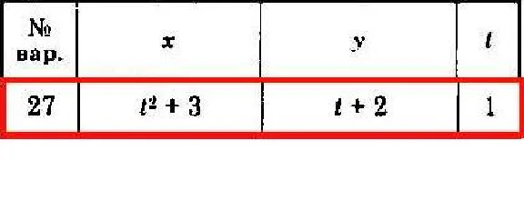 Solution of the K1 version 27 Dievskaya VA Malyshev IA