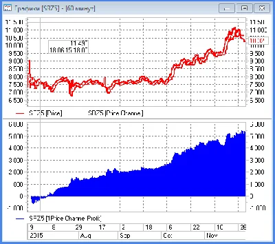 Utility to QUIK Indicator Price Channel Profit
