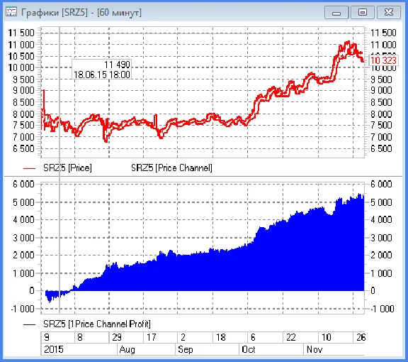 Utility to QUIK Indicator Price Channel Profit