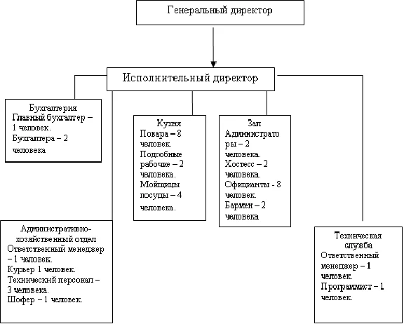 Курсовая Организация рабочих мест в кафе