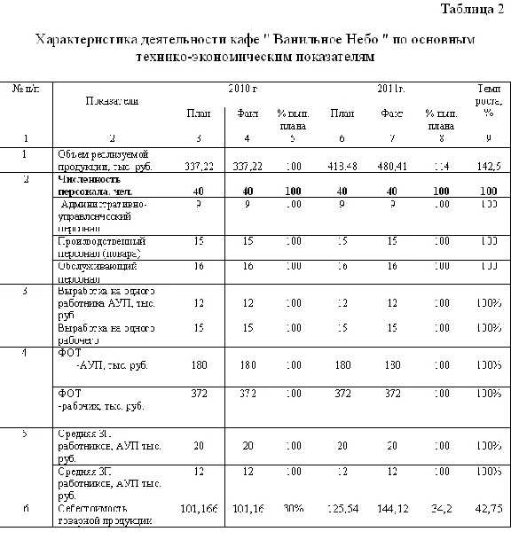 Курсовая Организация рабочих мест в кафе