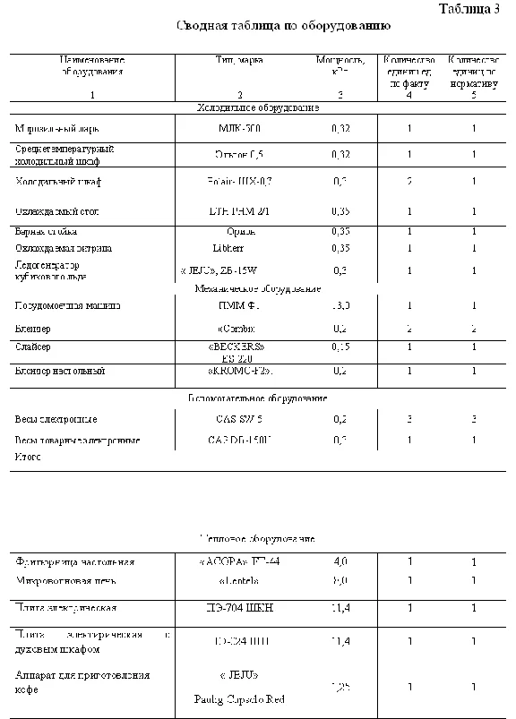 Курсовая Организация рабочих мест в кафе