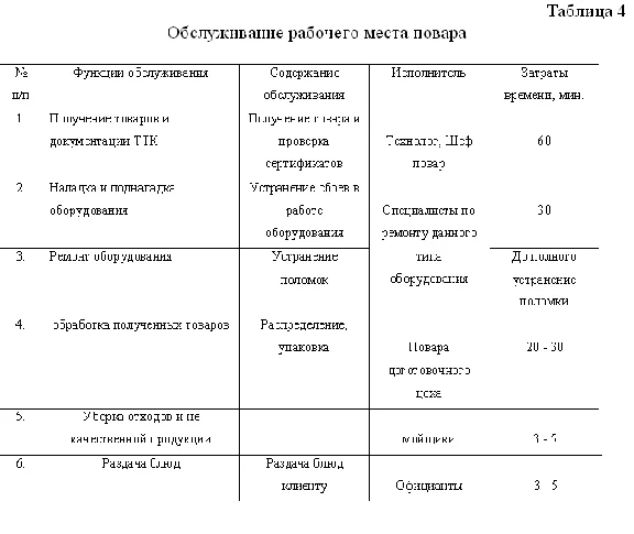 Курсовая Организация рабочих мест в кафе