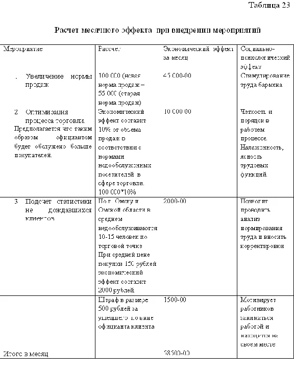Курсовая Организация рабочих мест в кафе