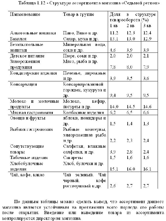 Diploma Organization of trading activities