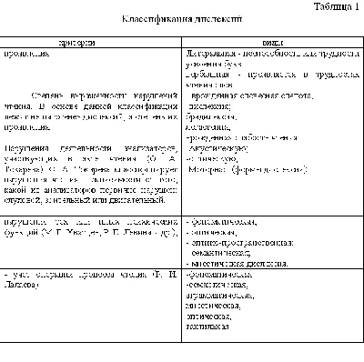 Coursework diagnosis and correction of dyslexia