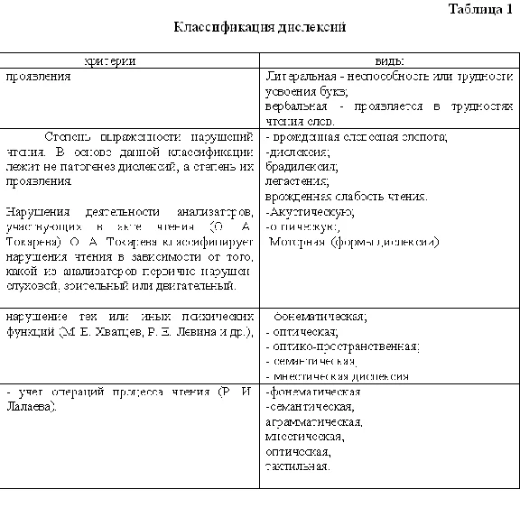 Coursework diagnosis and correction of dyslexia
