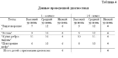 Курсовая работа диагностика и коррекция дислексии