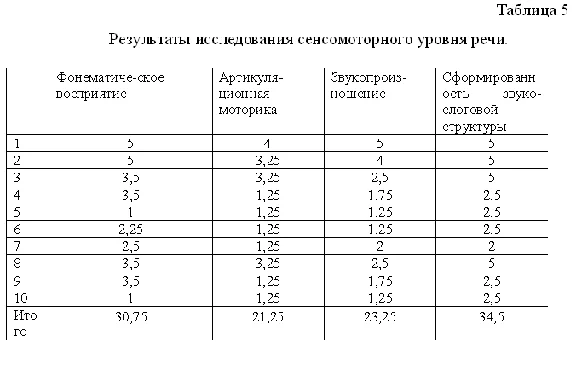 Coursework diagnosis and correction of dyslexia