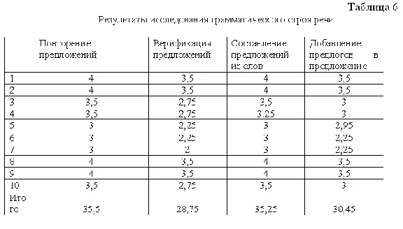 Coursework diagnosis and correction of dyslexia