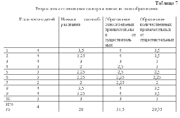 Coursework diagnosis and correction of dyslexia