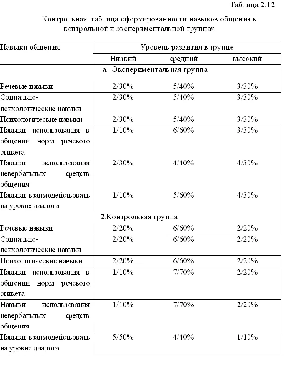 Diploma of the development of communication skills of p
