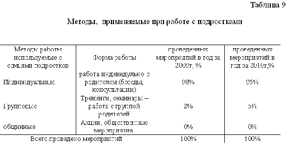 Отчет по практике по социальной работе