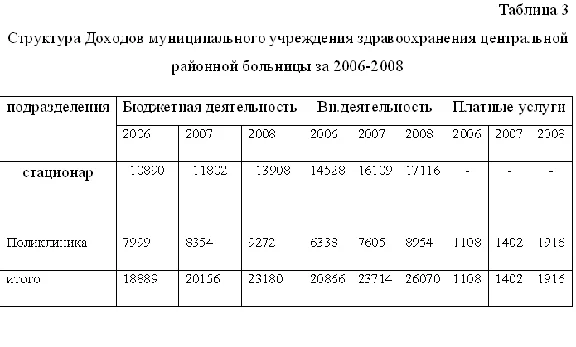 Диплом Доходы и расходы бюджетного учреждения