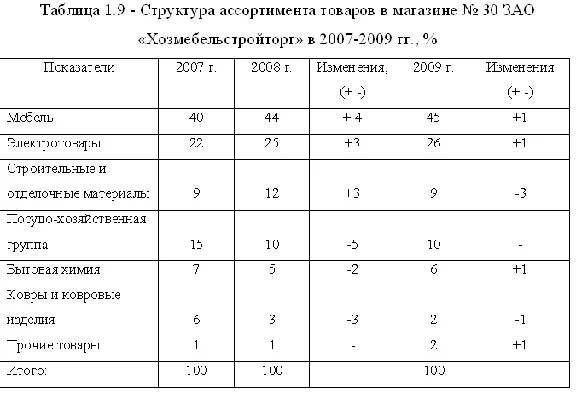 Диплом Ассортиментная политика- уникальность 90%
