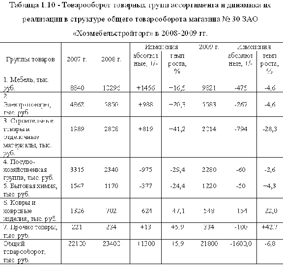 Диплом Ассортиментная политика- уникальность 90%