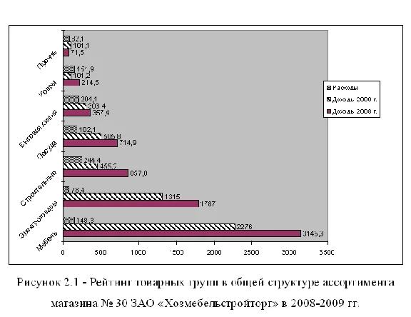 Диплом Ассортиментная политика- уникальность 90%