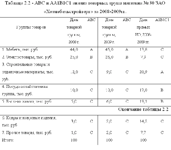 Диплом Ассортиментная политика- уникальность 90%