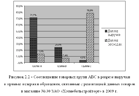Диплом Ассортиментная политика- уникальность 90%