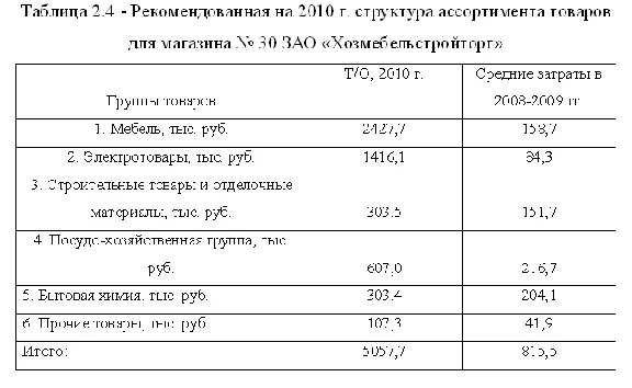 Диплом Ассортиментная политика- уникальность 90%