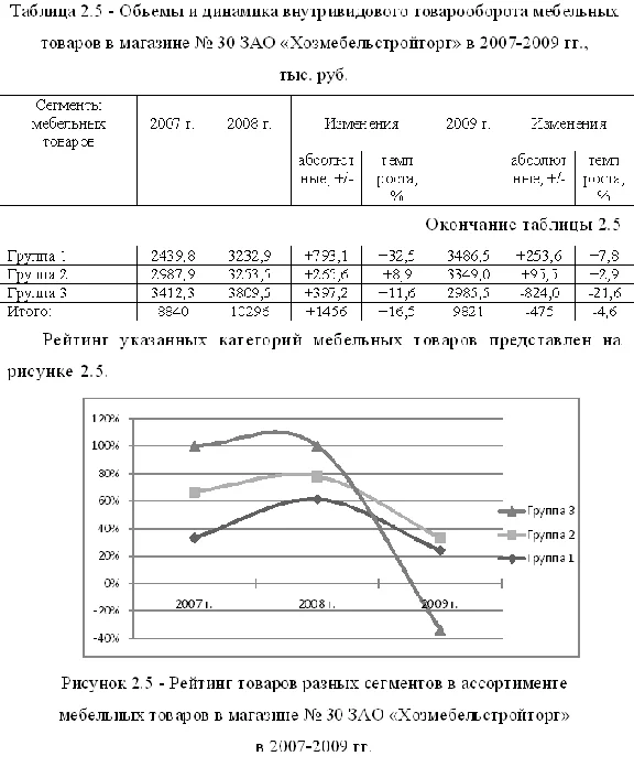 Диплом Ассортиментная политика- уникальность 90%