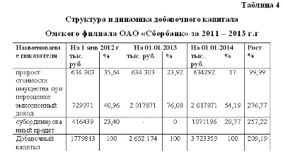 Diploma Evaluation of the resource base of the bank