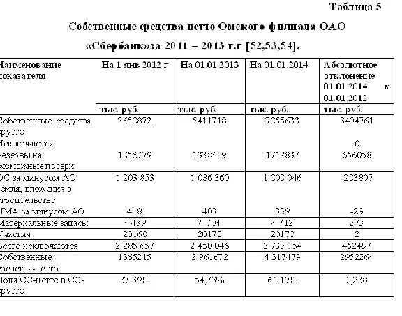 Diploma Evaluation of the resource base of the bank
