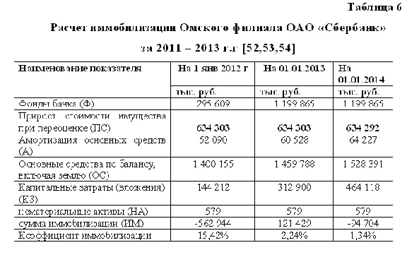 Diploma Evaluation of the resource base of the bank