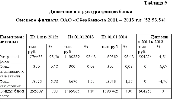 Diploma Evaluation of the resource base of the bank