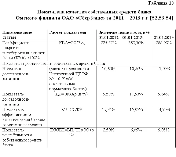 Diploma Evaluation of the resource base of the bank