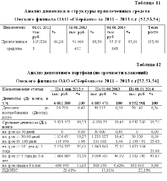 Diploma Evaluation of the resource base of the bank